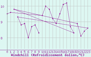 Courbe du refroidissement olien pour Saint-Brevin (44)