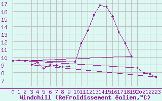 Courbe du refroidissement olien pour Narbonne-Ouest (11)