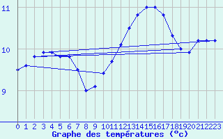 Courbe de tempratures pour Biache-Saint-Vaast (62)