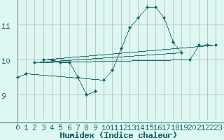 Courbe de l'humidex pour Biache-Saint-Vaast (62)