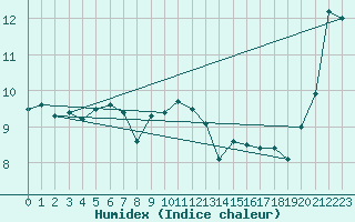 Courbe de l'humidex pour Ona Ii