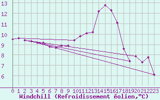 Courbe du refroidissement olien pour Berson (33)
