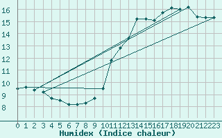 Courbe de l'humidex pour Ile de Groix (56)