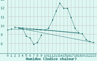 Courbe de l'humidex pour Grosser Arber