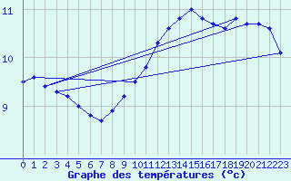 Courbe de tempratures pour Coleshill