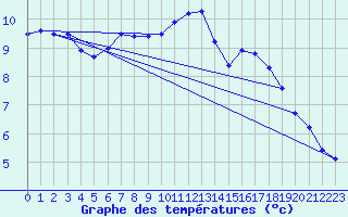 Courbe de tempratures pour Schmuecke
