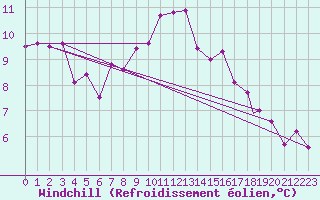 Courbe du refroidissement olien pour Torino / Bric Della Croce