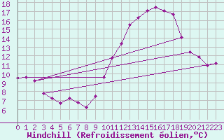 Courbe du refroidissement olien pour Lemberg (57)
