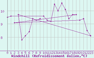 Courbe du refroidissement olien pour Albi (81)