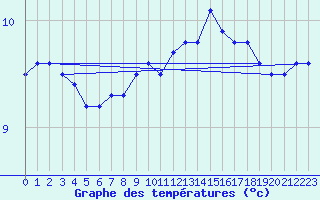 Courbe de tempratures pour Besanon (25)