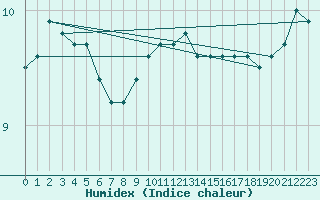 Courbe de l'humidex pour Saint-Quentin (02)