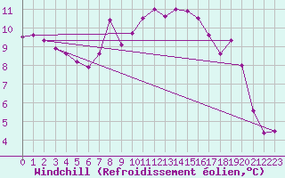 Courbe du refroidissement olien pour Montredon des Corbires (11)