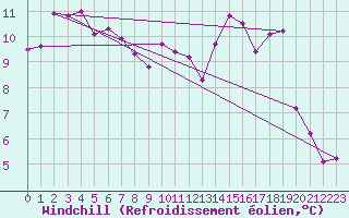 Courbe du refroidissement olien pour Seichamps (54)
