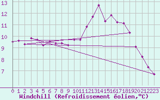Courbe du refroidissement olien pour Le Mesnil-Esnard (76)