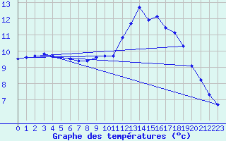 Courbe de tempratures pour Le Mesnil-Esnard (76)