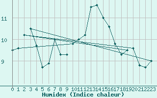 Courbe de l'humidex pour Kleine-Brogel (Be)