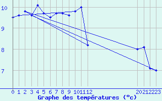 Courbe de tempratures pour Baie Comeau