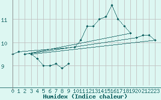 Courbe de l'humidex pour Thomery (77)