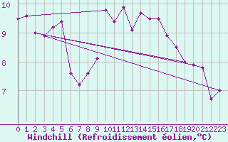 Courbe du refroidissement olien pour Berson (33)