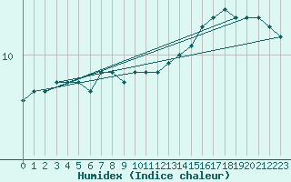 Courbe de l'humidex pour la bouée 63055