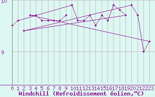 Courbe du refroidissement olien pour Lorient (56)