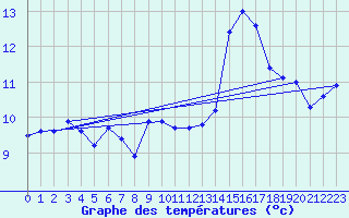 Courbe de tempratures pour Aubenas - Lanas (07)