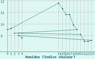 Courbe de l'humidex pour Voorschoten