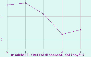 Courbe du refroidissement olien pour Warcop Range