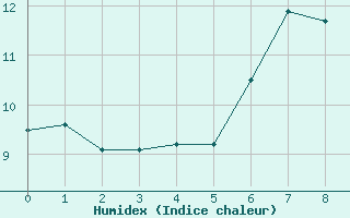 Courbe de l'humidex pour Napf (Sw)