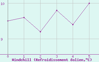 Courbe du refroidissement olien pour Roches Point
