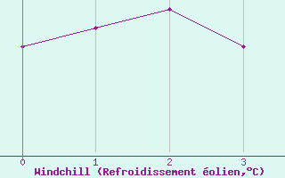 Courbe du refroidissement olien pour Lunegarde (46)
