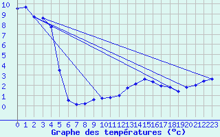 Courbe de tempratures pour Montagny (42)