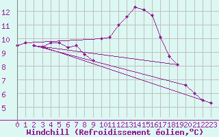 Courbe du refroidissement olien pour Le Bourget (93)