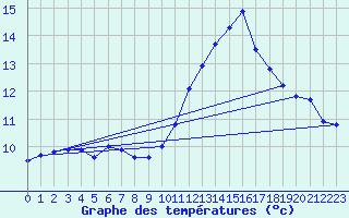 Courbe de tempratures pour Thurey (71)