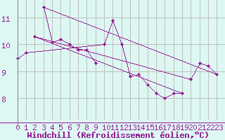 Courbe du refroidissement olien pour Saint-Philbert-de-Grand-Lieu (44)