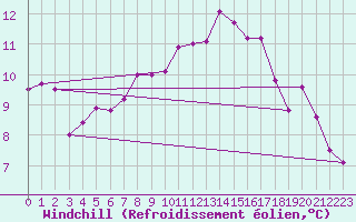 Courbe du refroidissement olien pour Pomrols (34)