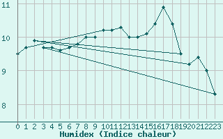 Courbe de l'humidex pour Buholmrasa Fyr