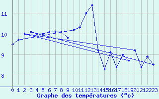 Courbe de tempratures pour Ile de Groix (56)