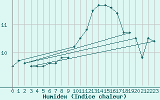 Courbe de l'humidex pour Little Rissington