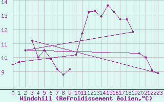 Courbe du refroidissement olien pour Besanon (25)