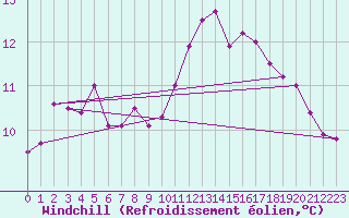 Courbe du refroidissement olien pour Lannion (22)