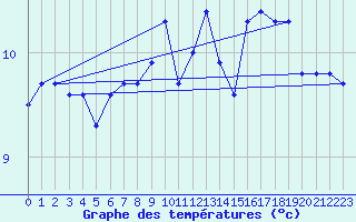 Courbe de tempratures pour Ona Ii