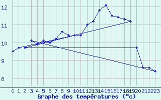 Courbe de tempratures pour Villars-Tiercelin