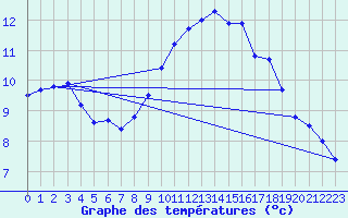 Courbe de tempratures pour Milford Haven