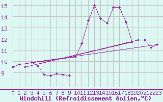 Courbe du refroidissement olien pour Bordeaux (33)