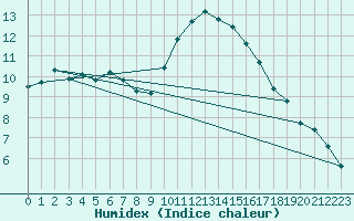 Courbe de l'humidex pour Les Pennes-Mirabeau (13)