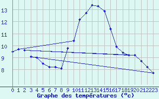 Courbe de tempratures pour Artern