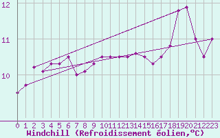 Courbe du refroidissement olien pour Inverbervie