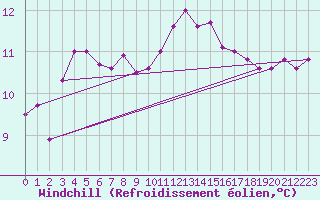 Courbe du refroidissement olien pour Saint-Georges-d