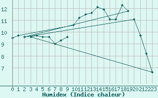 Courbe de l'humidex pour Cherbourg (50)